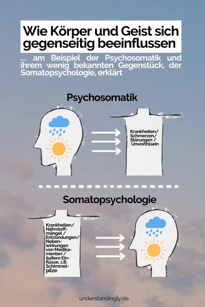 Psychosomatik und Somatopsychologie anhand von einer Grafik erklärt.